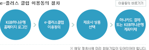 e-플러스 클럽 이용동의 절차(KEB하나은행 홈페이지 로그인 -> e-플러스클럽 이용동의 -> 제휴사 상품 선택 -> 하나카드 결제 또는 KEB하나은행 계좌이체)