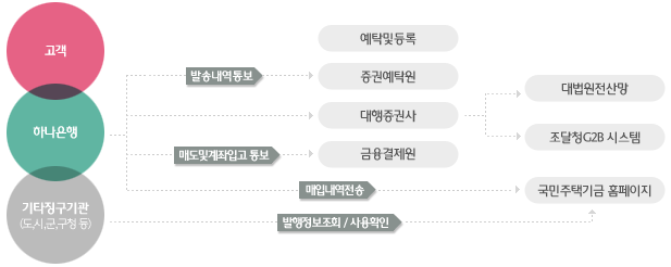 국민주택채권 등록발행 및 매입필증 연계시스템 구조도